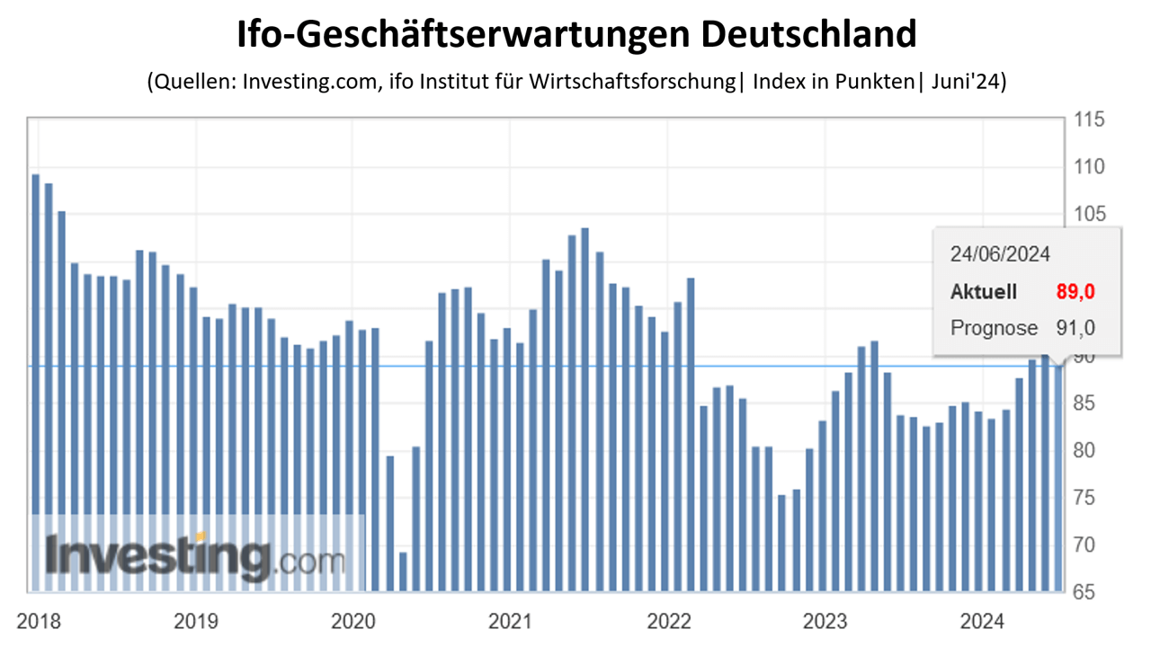 Ifo-Geschäftserwartungen Deutschland